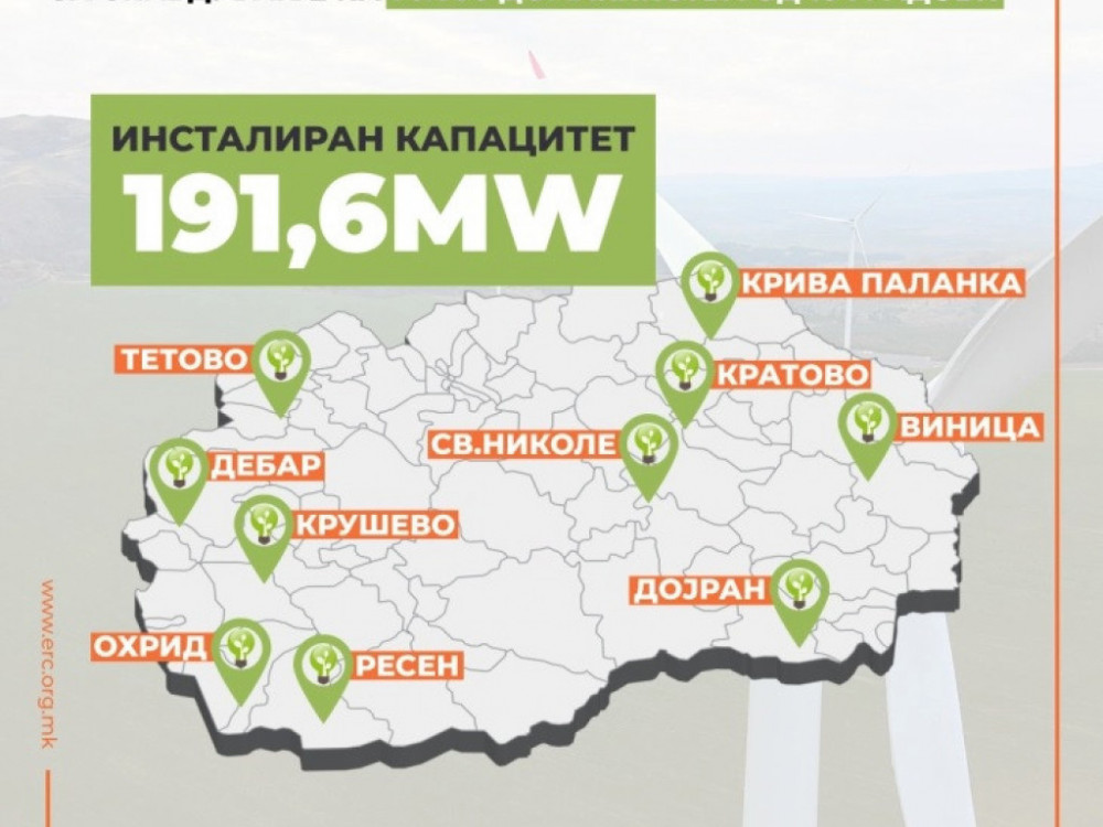 Во првиот квартал РКЕ издала 133 лиценци за фотонапонски електроцентрали