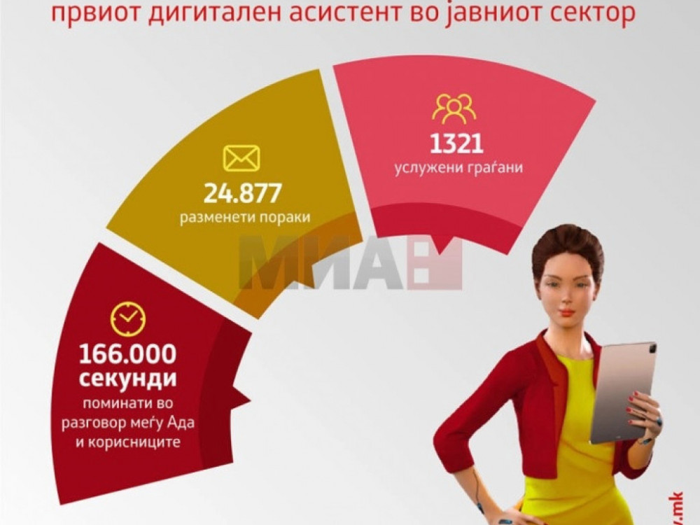За 48 часа дигиталниот асистент АДА услужи 1.321 граѓанин