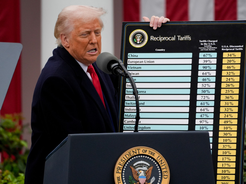 Дојде Денот на ослободувањето на САД, за Македонија 33 отсто царини - пет вести на денот