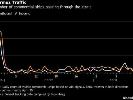 Берзански преглед: Нафтата поскапува, Ормускиот Теснец останува затворен